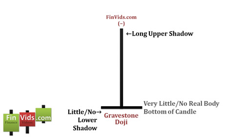 open and close are equal long upper shadow, no lower shadow