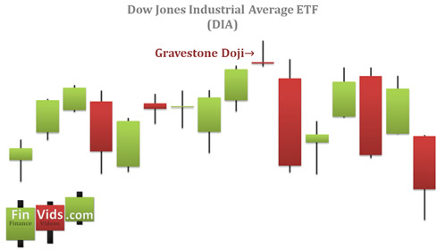 candlestick chart with a gravestone doji at the top of an uptrend