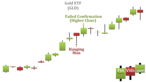 candlestick chart where a hanging man appears but the next day the uptrend continues, hanging man is invalidated