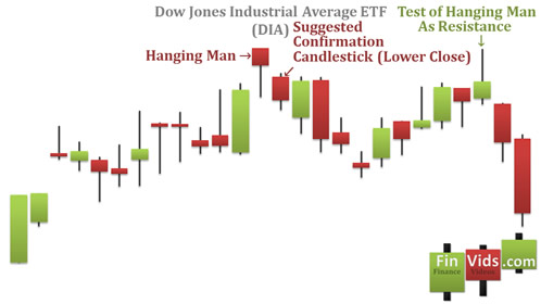 a candlestick chart with a hanging man follwed by a bearish candlestick that confirms the hanging man
