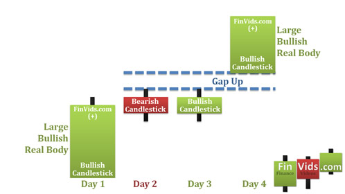 a gap followed by a bullish candlestick