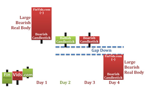 a gap followed by a bearish candlestick