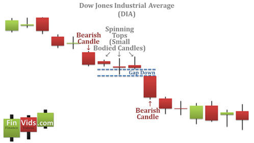 candlestick chart with a low price gapping play within