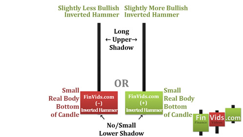 small real body at bottom of candlestick with large upper shadow and no lower shadow