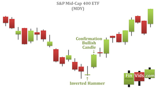 candlestick chart with an inverted hammer after a downtrend followed by a new uptrend
