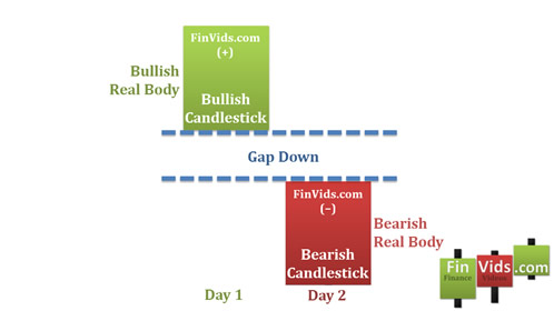 bullish followed by a gap down and a bearish candlestick