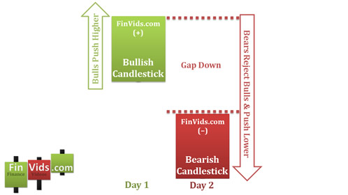 graphic shows that gap down is a major change in trend