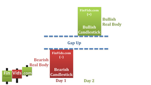 bearish candlestick followed by a gap up and a bullish candlestick
