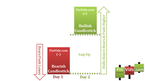 graphic shows that the gap up is a major change in direction
