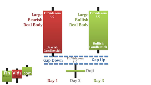 long bearish candle followed by gap down, small bodied candle, then gap up and a bullish candlestick