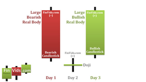 long bearish candle followed by a doji followed by a bullish candlestick