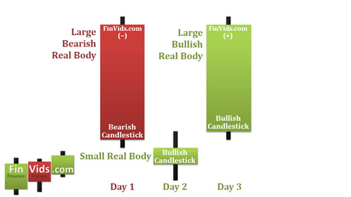 long bearish candlestick followed by small bodied candle followed by long bullish candlestick