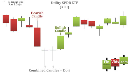 two dojis combined into one candlestick