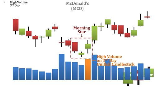 the third day of the morning star has above average volume
