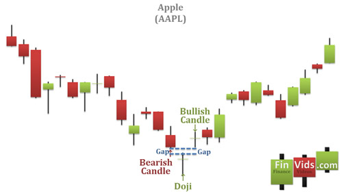 an abandoned baby bottom on a candlestick chart