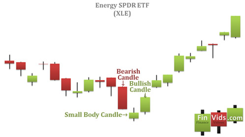 candlestick chart witha morning star pattern at the bottom of a downtrend