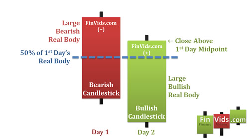 long bearish candlestick followed by a bullish candlestick