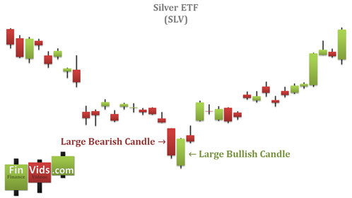 candlestick chart with a piercing pattern at the bottom of a downtrend