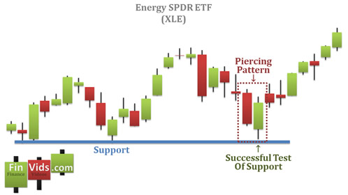 a piercing pattern occurs at a support line