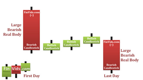 large bearish candle followed by three small body bull candles then another large bearish candlestick