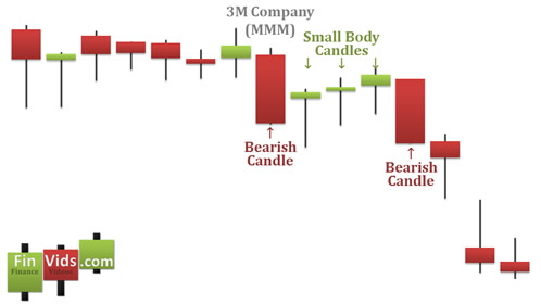 candlestick chart with downtrend and a falling three methods candlestick pattern