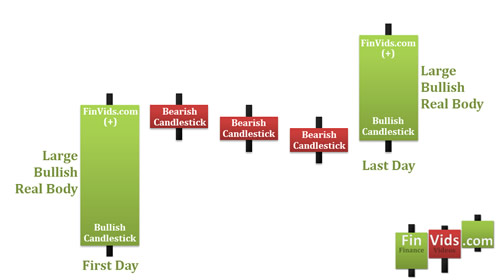 large bullish candlestick followed by three small bodied bearish candles then a large bullish candlestick