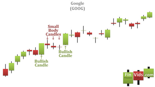 candlestick chart of rising three methods in an uptrend