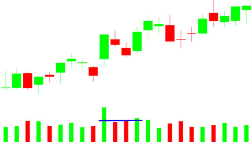 high volume on large bullish candlesticks of the rising three methods candlestick chart