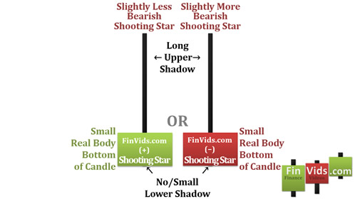 small body at bottom of candlestick with a large upper shadow
