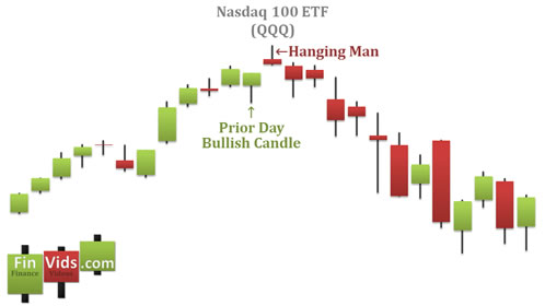 candlestick chart of shooting star at the top of an uptrend