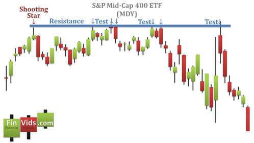 candlestick chart with a shooting star acting as a price level of future resistance