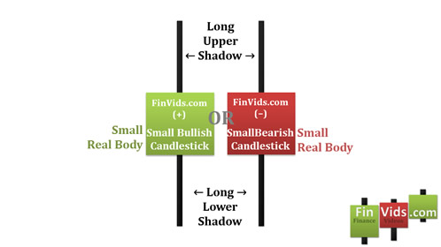 small bodied candles with large upper and lower shadows