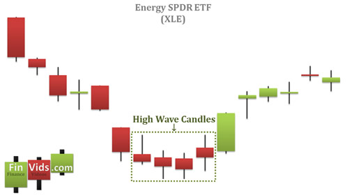high wave candles at the bottom of a downtrend