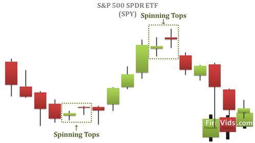 spinning tops at the top of an uptrend on a candlestick chart