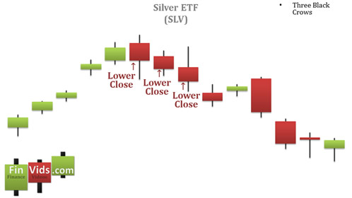candlestick chart with a three black crows that precedes a downtrend