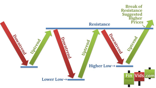 three attempts a lower lows where the middle one does make a lower low