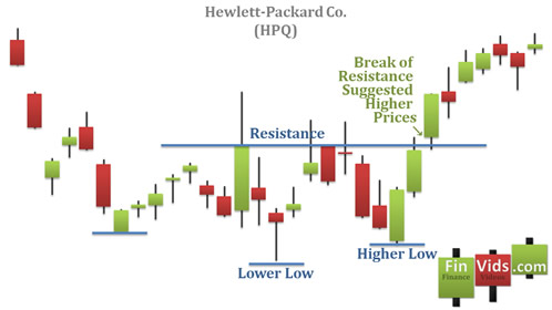 candlesticks chart with a reverse head and shoulders pattern