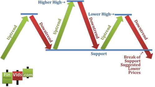 three attempts at greater highs, the middle attempt is higher than the first and third attempt