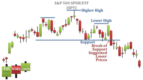 a candlestick chart with a head and shoulder pattern