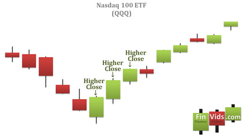 a candlestick chart of three white soldiers