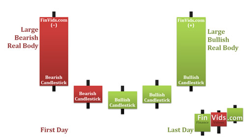 large bearish candlestick followed by a few spinning tops, then a large bullish candlestick
