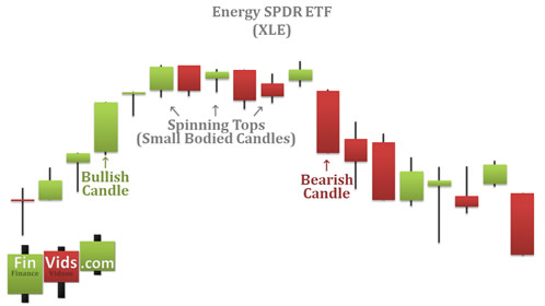 a candlestick chart showing a top of an uptrend with a tower top candlestick formation
