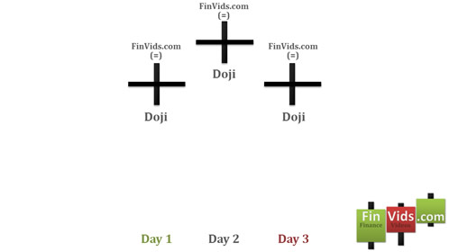 three dojis, second doji is above previous and next doji