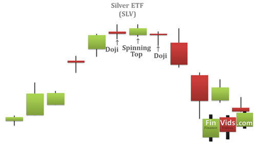 candlestick chart with a tri-star top candlestick pattern