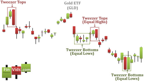 a candlestick chart with both tweezer top and tweezer bottom formations
