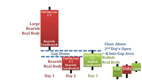 large bearish candlestick on first day, gap up then a small bearish  candle on 2nd day, small bullish candle on third day that closes into gap, then long bearish candle to continue 