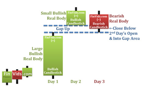 large bullish candlestick followed by gap up then a small bullish body, then a small bearish candlestick that closes within the gap, then a bullish candlestick upward