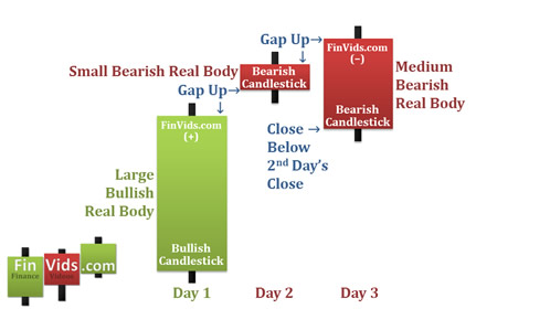 bullish candle followed by a gap up and a small bearish candlestick and then a larger engulfing bearish candlestick