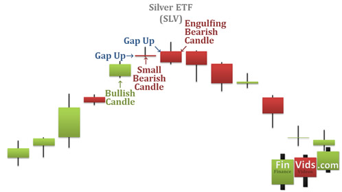 candlestick chart of a top of the upside gap two crows