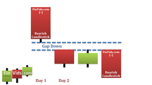 a gap where no price data is between the first day's low and the next day's high
